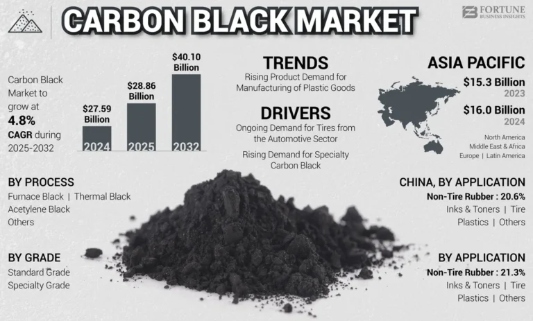 carbon black market
